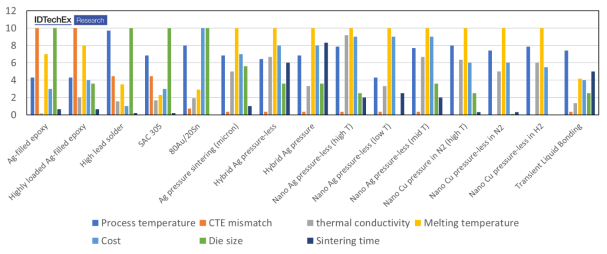 IDTECHEX_Quantitativebenchmarkingofvarioustypesofdieattachmaterials.png