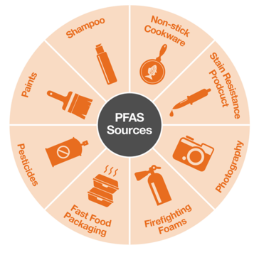 BBT studie PFAS water en PFAS lucht