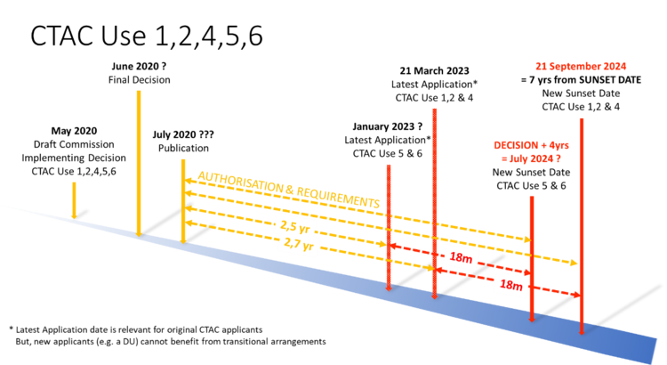 2020-tijdslijnCTACsubvoorstelRACenSEACreviewperiod.png