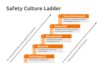 Safety Culture Ladder vindt ingang in België Safety Culture Ladder vindt ingang in België