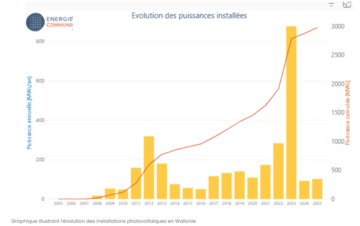 Transition énergétique en Belgique : entre avancées et défis structurels