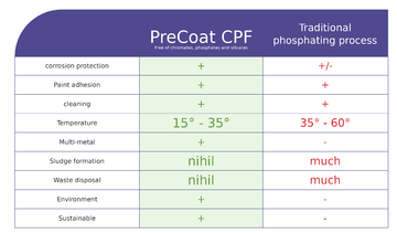 Vingt degrés de moins : quels gains pour une ligne de prétraitement ? 9-THEMAADCHEMICALS-voordelenPreCoatCPF.png